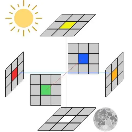 The blue and green faces are on opposite sides of the rubiks cube. The red and orange faces are similar. The yellow face represents the Sun and is on top, representing day time. The white face represents the moon and is on the bottom.